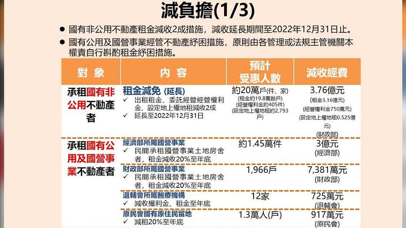 紓困補助-10萬貸款3個流程撥款!2023你可以申請多少補助金?怎麼領取?疫情補助全台縣市懶人包 30 2022紓困補助