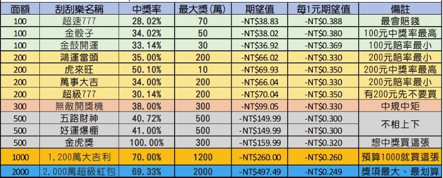 ▲ 2022 刮刮樂 中獎購買攻略 刮刮樂究竟是個賺錢還是賠錢的遊戲?
