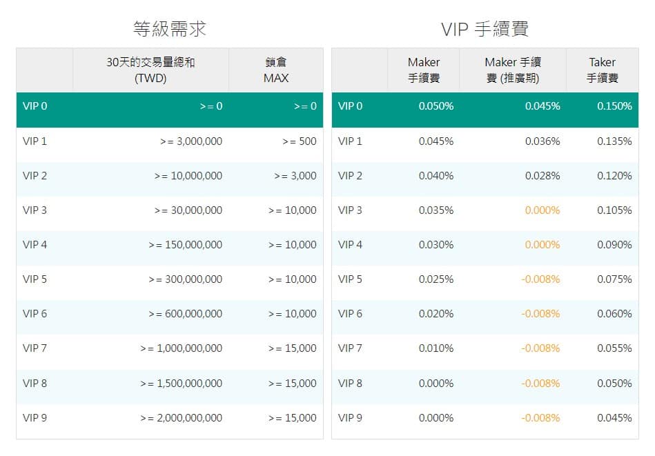 MAX交易所開戶安全嗎?詐騙?合法嗎?台灣評價?60%折扣手續費推薦碼教學PTT、出金、入金、提領、APP使用 24 VIP等級手續費,MAX交易所手續費主要分成2個部分:交易手續費和出入金手續費,其中交易手續費又分掛單手續費(每筆成交金額的「0.05%」)、吃單手續費(每筆成交金額的「0.1715%」)。