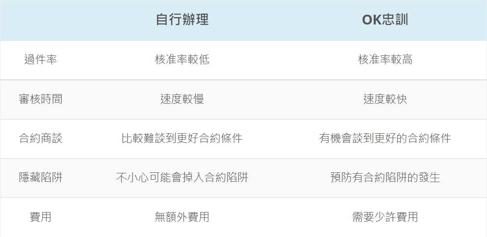 OK忠訓 ptt評價會好的 5 大陷阱!OK忠訓國際送件 3 天內撥款有條件!其實是地下錢莊? 32 自行辦理和請OK忠訓代辦差在哪?